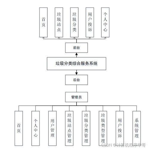 基于SSM框架的垃圾分类综合服务系统设计与实现